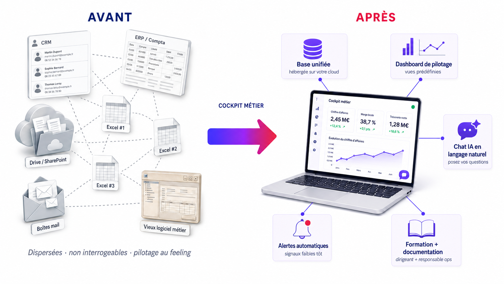 Avant : données dispersées entre CRM, ERP, plusieurs fichiers Excel, Drive, boîtes mail et vieux logiciel métier, non interrogeables. Après : une base unifiée alimentant un tableau de bord de pilotage avec chat IA en langage naturel, alertes automatiques et documentation.